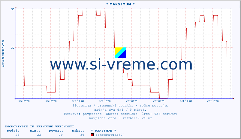 POVPREČJE :: * MAKSIMUM * :: temperatura | vlaga | smer vetra | hitrost vetra | sunki vetra | tlak | padavine | temp. rosišča :: zadnja dva dni / 5 minut.