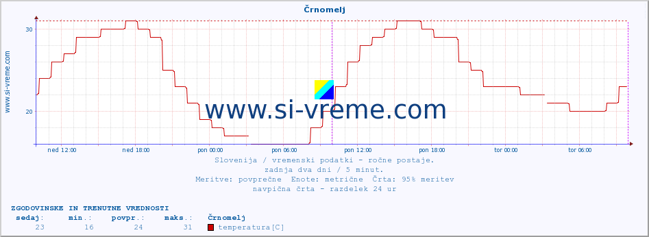 POVPREČJE :: Črnomelj :: temperatura | vlaga | smer vetra | hitrost vetra | sunki vetra | tlak | padavine | temp. rosišča :: zadnja dva dni / 5 minut.