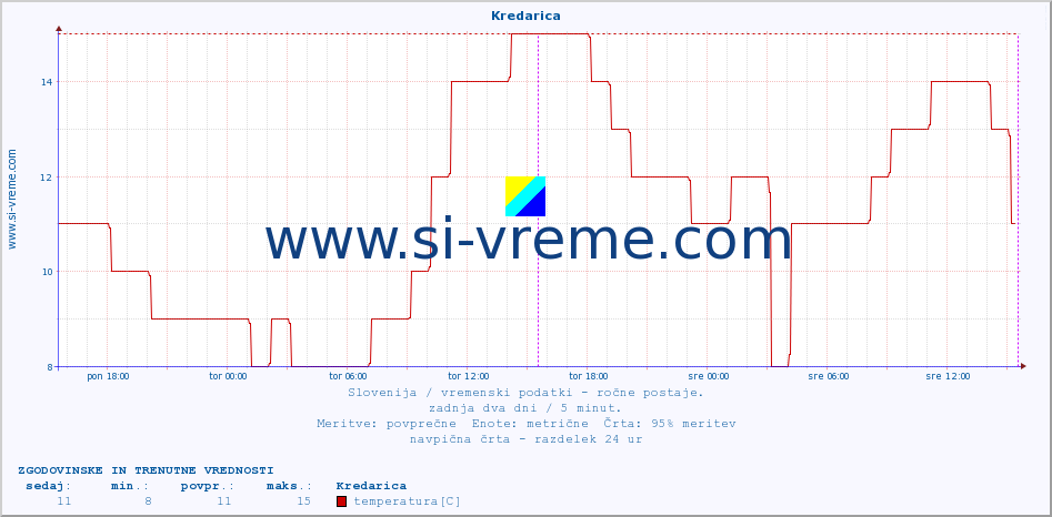 POVPREČJE :: Kredarica :: temperatura | vlaga | smer vetra | hitrost vetra | sunki vetra | tlak | padavine | temp. rosišča :: zadnja dva dni / 5 minut.