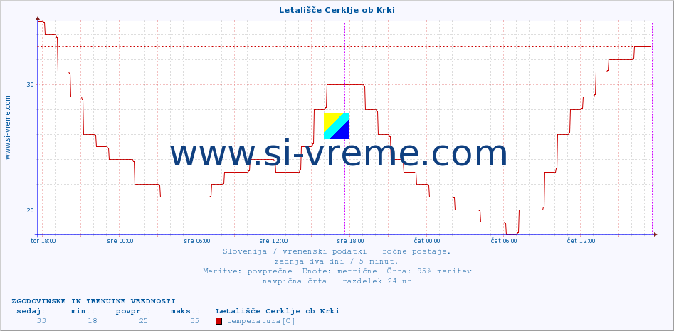 POVPREČJE :: Letališče Cerklje ob Krki :: temperatura | vlaga | smer vetra | hitrost vetra | sunki vetra | tlak | padavine | temp. rosišča :: zadnja dva dni / 5 minut.