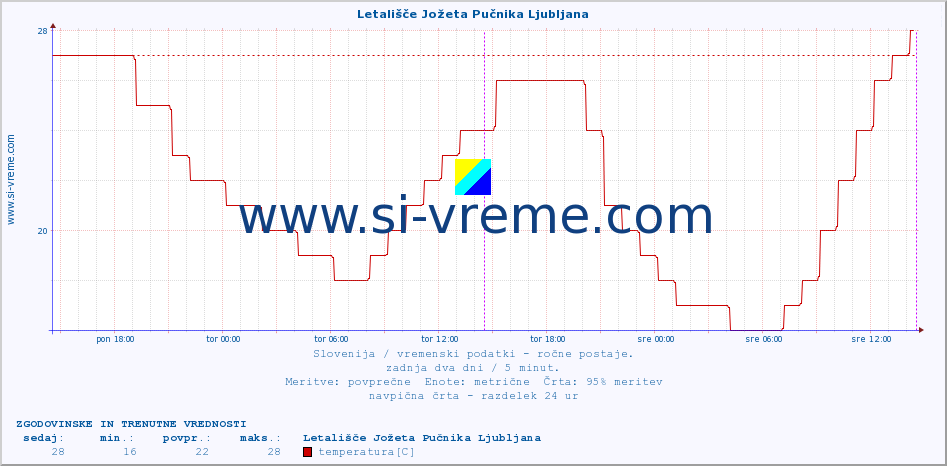 POVPREČJE :: Letališče Jožeta Pučnika Ljubljana :: temperatura | vlaga | smer vetra | hitrost vetra | sunki vetra | tlak | padavine | temp. rosišča :: zadnja dva dni / 5 minut.