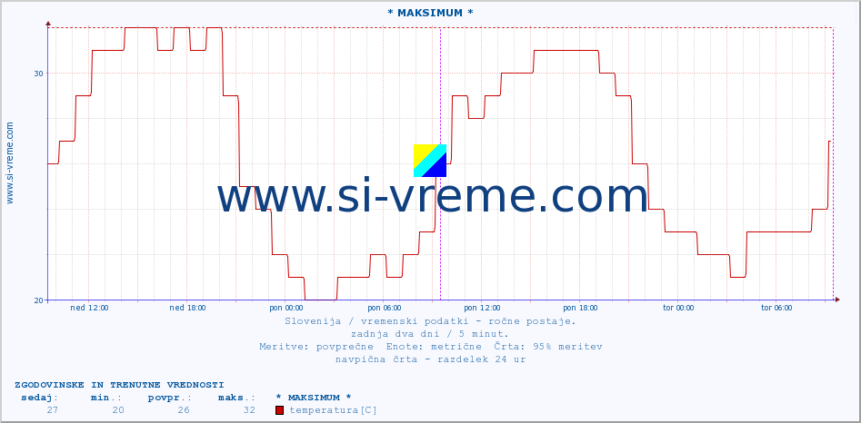 POVPREČJE :: * MAKSIMUM * :: temperatura | vlaga | smer vetra | hitrost vetra | sunki vetra | tlak | padavine | temp. rosišča :: zadnja dva dni / 5 minut.