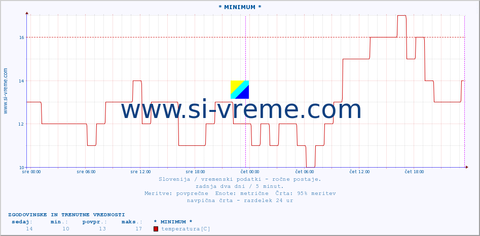 POVPREČJE :: * MINIMUM * :: temperatura | vlaga | smer vetra | hitrost vetra | sunki vetra | tlak | padavine | temp. rosišča :: zadnja dva dni / 5 minut.