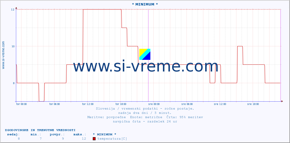 POVPREČJE :: * MINIMUM * :: temperatura | vlaga | smer vetra | hitrost vetra | sunki vetra | tlak | padavine | temp. rosišča :: zadnja dva dni / 5 minut.