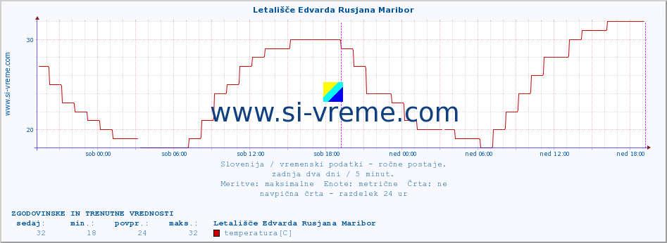 POVPREČJE :: Letališče Edvarda Rusjana Maribor :: temperatura | vlaga | smer vetra | hitrost vetra | sunki vetra | tlak | padavine | temp. rosišča :: zadnja dva dni / 5 minut.