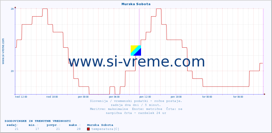 POVPREČJE :: Murska Sobota :: temperatura | vlaga | smer vetra | hitrost vetra | sunki vetra | tlak | padavine | temp. rosišča :: zadnja dva dni / 5 minut.