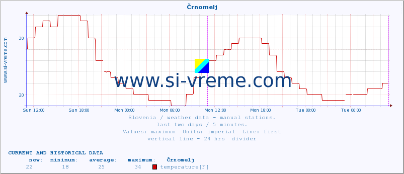  :: Črnomelj :: temperature | humidity | wind direction | wind speed | wind gusts | air pressure | precipitation | dew point :: last two days / 5 minutes.