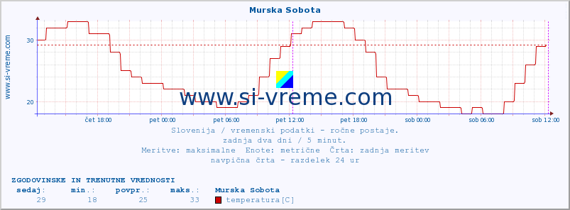 POVPREČJE :: Murska Sobota :: temperatura | vlaga | smer vetra | hitrost vetra | sunki vetra | tlak | padavine | temp. rosišča :: zadnja dva dni / 5 minut.