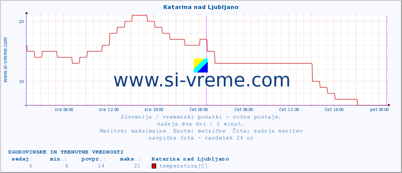 POVPREČJE :: Katarina nad Ljubljano :: temperatura | vlaga | smer vetra | hitrost vetra | sunki vetra | tlak | padavine | temp. rosišča :: zadnja dva dni / 5 minut.