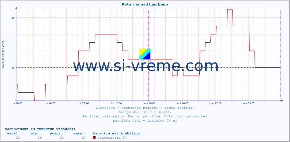 POVPREČJE :: Katarina nad Ljubljano :: temperatura | vlaga | smer vetra | hitrost vetra | sunki vetra | tlak | padavine | temp. rosišča :: zadnja dva dni / 5 minut.