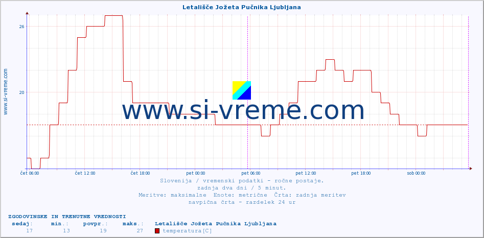 POVPREČJE :: Letališče Jožeta Pučnika Ljubljana :: temperatura | vlaga | smer vetra | hitrost vetra | sunki vetra | tlak | padavine | temp. rosišča :: zadnja dva dni / 5 minut.