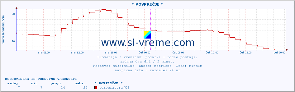 POVPREČJE :: * POVPREČJE * :: temperatura | vlaga | smer vetra | hitrost vetra | sunki vetra | tlak | padavine | temp. rosišča :: zadnja dva dni / 5 minut.