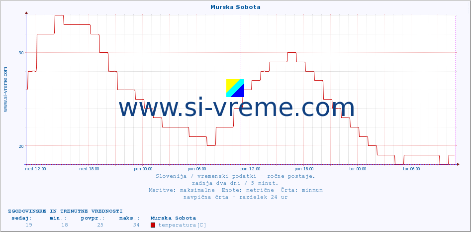 POVPREČJE :: Murska Sobota :: temperatura | vlaga | smer vetra | hitrost vetra | sunki vetra | tlak | padavine | temp. rosišča :: zadnja dva dni / 5 minut.