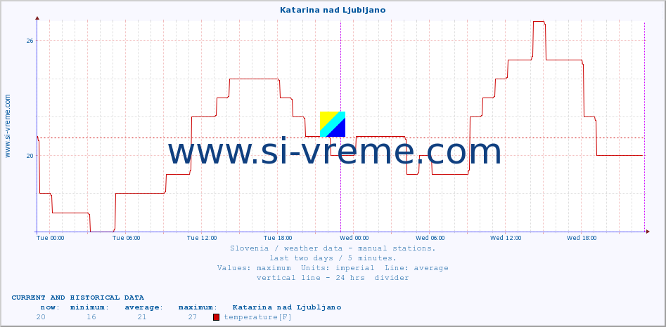  :: Katarina nad Ljubljano :: temperature | humidity | wind direction | wind speed | wind gusts | air pressure | precipitation | dew point :: last two days / 5 minutes.