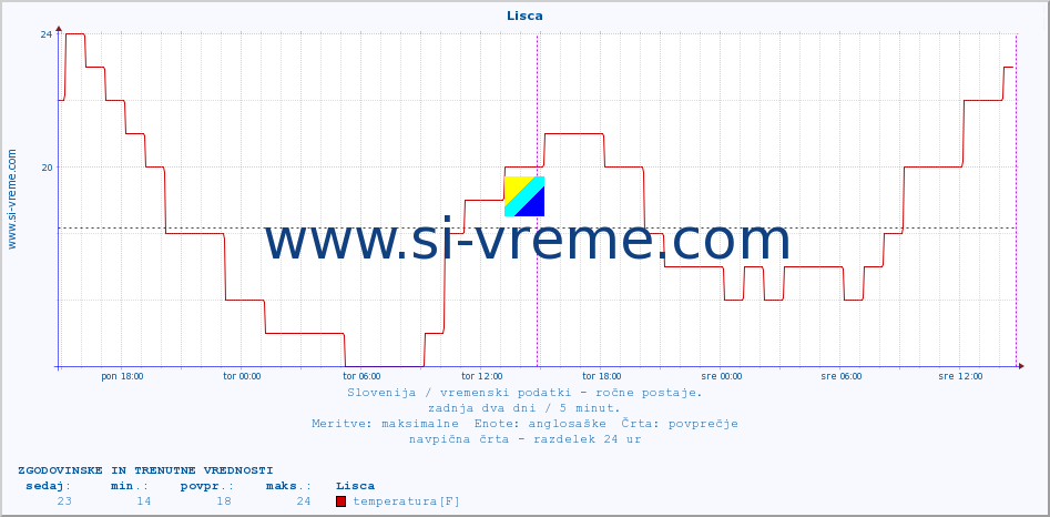 POVPREČJE :: Lisca :: temperatura | vlaga | smer vetra | hitrost vetra | sunki vetra | tlak | padavine | temp. rosišča :: zadnja dva dni / 5 minut.