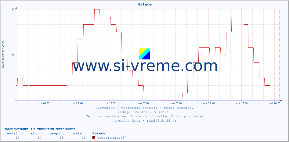 POVPREČJE :: Rateče :: temperatura | vlaga | smer vetra | hitrost vetra | sunki vetra | tlak | padavine | temp. rosišča :: zadnja dva dni / 5 minut.