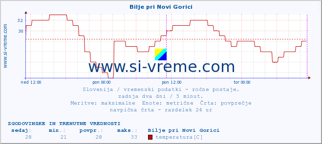 POVPREČJE :: Bilje pri Novi Gorici :: temperatura | vlaga | smer vetra | hitrost vetra | sunki vetra | tlak | padavine | temp. rosišča :: zadnja dva dni / 5 minut.