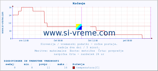 POVPREČJE :: Kočevje :: temperatura | vlaga | smer vetra | hitrost vetra | sunki vetra | tlak | padavine | temp. rosišča :: zadnja dva dni / 5 minut.