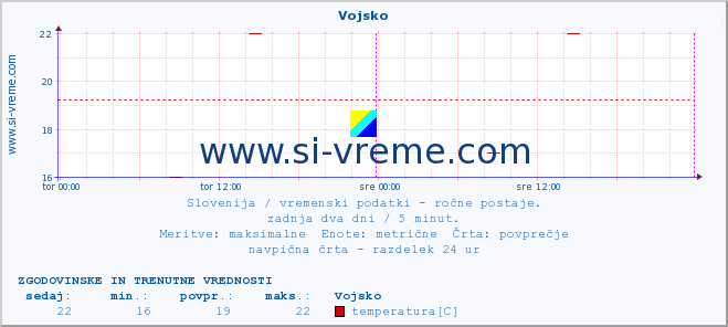 POVPREČJE :: Vojsko :: temperatura | vlaga | smer vetra | hitrost vetra | sunki vetra | tlak | padavine | temp. rosišča :: zadnja dva dni / 5 minut.