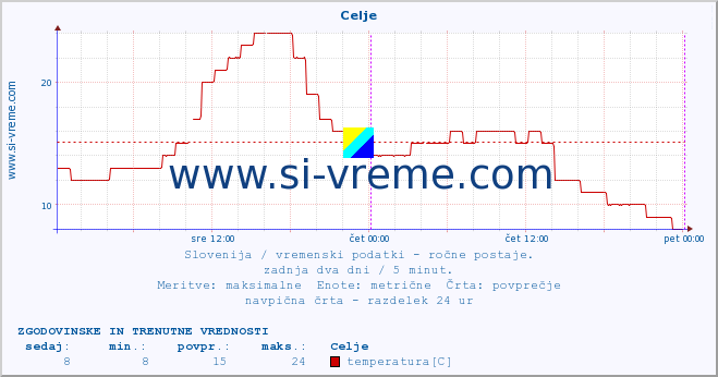 POVPREČJE :: Celje :: temperatura | vlaga | smer vetra | hitrost vetra | sunki vetra | tlak | padavine | temp. rosišča :: zadnja dva dni / 5 minut.