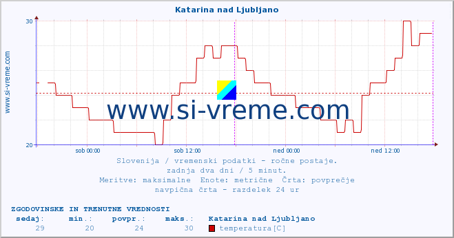 POVPREČJE :: Katarina nad Ljubljano :: temperatura | vlaga | smer vetra | hitrost vetra | sunki vetra | tlak | padavine | temp. rosišča :: zadnja dva dni / 5 minut.