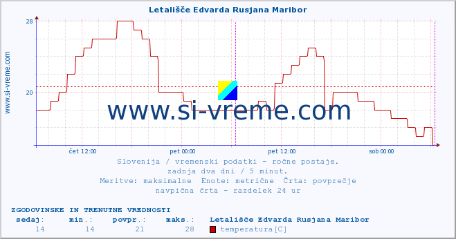 POVPREČJE :: Letališče Edvarda Rusjana Maribor :: temperatura | vlaga | smer vetra | hitrost vetra | sunki vetra | tlak | padavine | temp. rosišča :: zadnja dva dni / 5 minut.