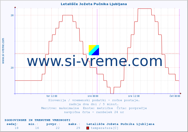 POVPREČJE :: Letališče Jožeta Pučnika Ljubljana :: temperatura | vlaga | smer vetra | hitrost vetra | sunki vetra | tlak | padavine | temp. rosišča :: zadnja dva dni / 5 minut.