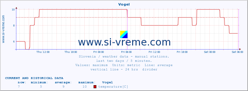  :: Vogel :: temperature | humidity | wind direction | wind speed | wind gusts | air pressure | precipitation | dew point :: last two days / 5 minutes.