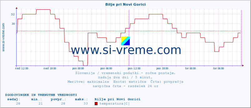 POVPREČJE :: Bilje pri Novi Gorici :: temperatura | vlaga | smer vetra | hitrost vetra | sunki vetra | tlak | padavine | temp. rosišča :: zadnja dva dni / 5 minut.