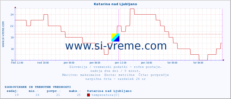 POVPREČJE :: Katarina nad Ljubljano :: temperatura | vlaga | smer vetra | hitrost vetra | sunki vetra | tlak | padavine | temp. rosišča :: zadnja dva dni / 5 minut.