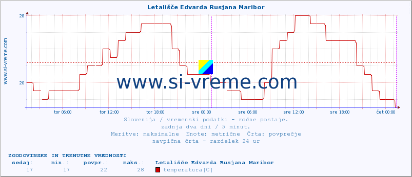 POVPREČJE :: Letališče Edvarda Rusjana Maribor :: temperatura | vlaga | smer vetra | hitrost vetra | sunki vetra | tlak | padavine | temp. rosišča :: zadnja dva dni / 5 minut.