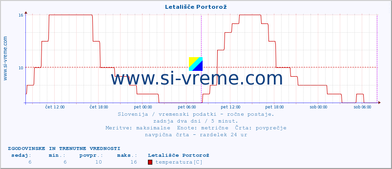 POVPREČJE :: Letališče Portorož :: temperatura | vlaga | smer vetra | hitrost vetra | sunki vetra | tlak | padavine | temp. rosišča :: zadnja dva dni / 5 minut.