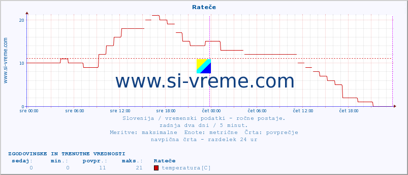 POVPREČJE :: Rateče :: temperatura | vlaga | smer vetra | hitrost vetra | sunki vetra | tlak | padavine | temp. rosišča :: zadnja dva dni / 5 minut.