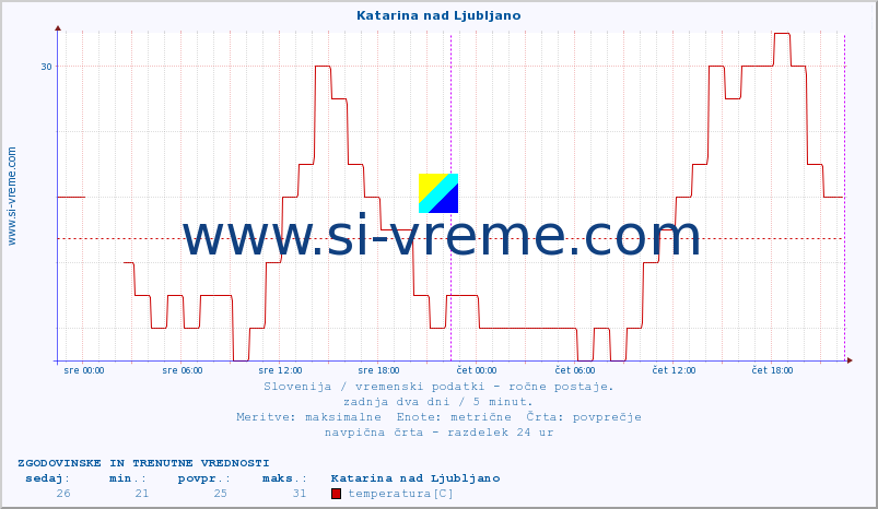 POVPREČJE :: Katarina nad Ljubljano :: temperatura | vlaga | smer vetra | hitrost vetra | sunki vetra | tlak | padavine | temp. rosišča :: zadnja dva dni / 5 minut.