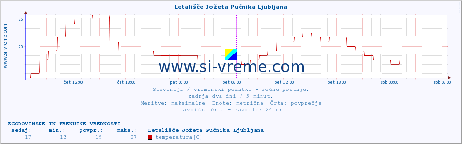 POVPREČJE :: Letališče Jožeta Pučnika Ljubljana :: temperatura | vlaga | smer vetra | hitrost vetra | sunki vetra | tlak | padavine | temp. rosišča :: zadnja dva dni / 5 minut.