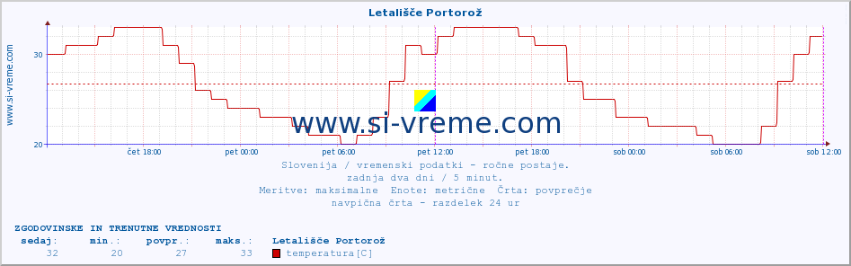 POVPREČJE :: Letališče Portorož :: temperatura | vlaga | smer vetra | hitrost vetra | sunki vetra | tlak | padavine | temp. rosišča :: zadnja dva dni / 5 minut.