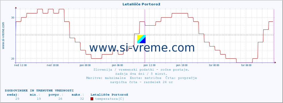 POVPREČJE :: Letališče Portorož :: temperatura | vlaga | smer vetra | hitrost vetra | sunki vetra | tlak | padavine | temp. rosišča :: zadnja dva dni / 5 minut.