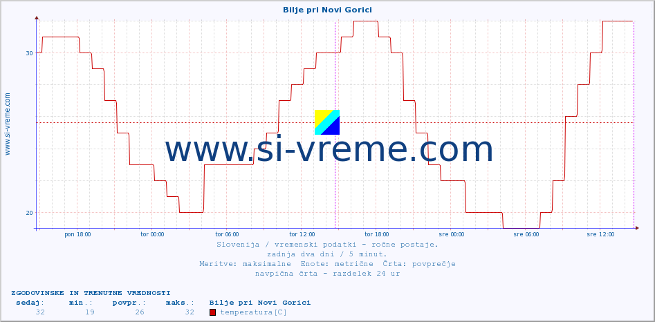 POVPREČJE :: Bilje pri Novi Gorici :: temperatura | vlaga | smer vetra | hitrost vetra | sunki vetra | tlak | padavine | temp. rosišča :: zadnja dva dni / 5 minut.