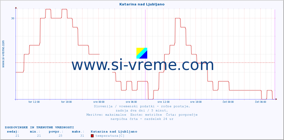 POVPREČJE :: Katarina nad Ljubljano :: temperatura | vlaga | smer vetra | hitrost vetra | sunki vetra | tlak | padavine | temp. rosišča :: zadnja dva dni / 5 minut.