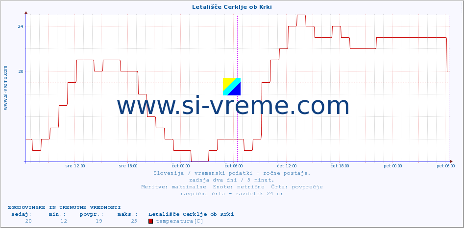 POVPREČJE :: Letališče Cerklje ob Krki :: temperatura | vlaga | smer vetra | hitrost vetra | sunki vetra | tlak | padavine | temp. rosišča :: zadnja dva dni / 5 minut.