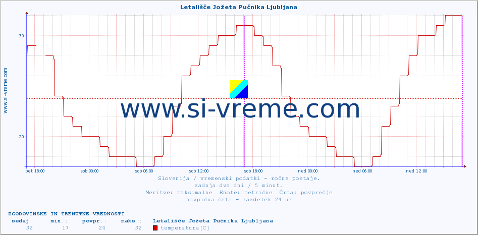 POVPREČJE :: Letališče Jožeta Pučnika Ljubljana :: temperatura | vlaga | smer vetra | hitrost vetra | sunki vetra | tlak | padavine | temp. rosišča :: zadnja dva dni / 5 minut.