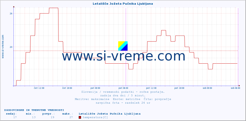 POVPREČJE :: Letališče Jožeta Pučnika Ljubljana :: temperatura | vlaga | smer vetra | hitrost vetra | sunki vetra | tlak | padavine | temp. rosišča :: zadnja dva dni / 5 minut.