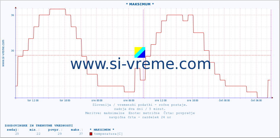 POVPREČJE :: * MAKSIMUM * :: temperatura | vlaga | smer vetra | hitrost vetra | sunki vetra | tlak | padavine | temp. rosišča :: zadnja dva dni / 5 minut.