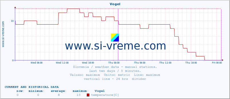  :: Vogel :: temperature | humidity | wind direction | wind speed | wind gusts | air pressure | precipitation | dew point :: last two days / 5 minutes.