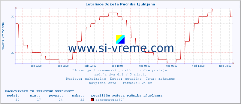 POVPREČJE :: Letališče Jožeta Pučnika Ljubljana :: temperatura | vlaga | smer vetra | hitrost vetra | sunki vetra | tlak | padavine | temp. rosišča :: zadnja dva dni / 5 minut.