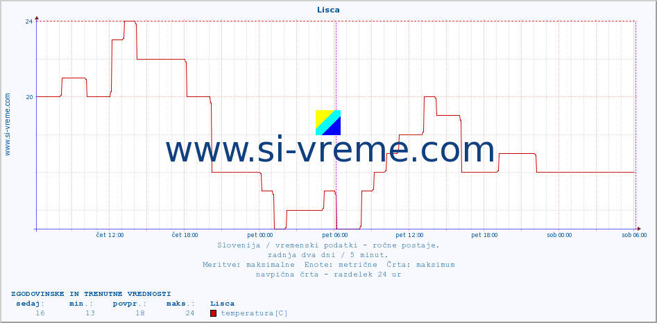 POVPREČJE :: Lisca :: temperatura | vlaga | smer vetra | hitrost vetra | sunki vetra | tlak | padavine | temp. rosišča :: zadnja dva dni / 5 minut.