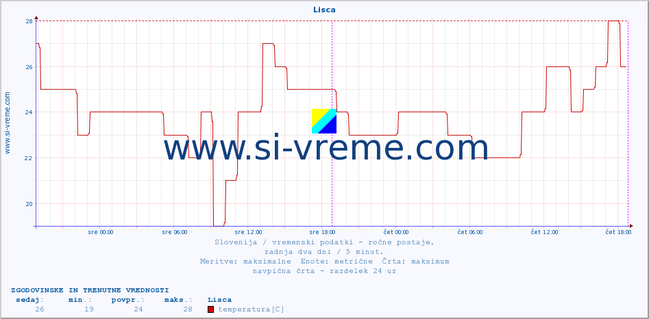 POVPREČJE :: Lisca :: temperatura | vlaga | smer vetra | hitrost vetra | sunki vetra | tlak | padavine | temp. rosišča :: zadnja dva dni / 5 minut.