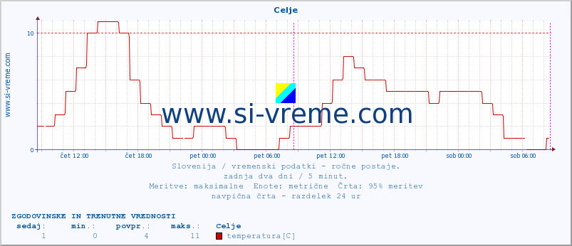 POVPREČJE :: Celje :: temperatura | vlaga | smer vetra | hitrost vetra | sunki vetra | tlak | padavine | temp. rosišča :: zadnja dva dni / 5 minut.