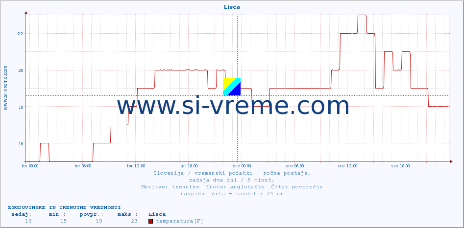 POVPREČJE :: Lisca :: temperatura | vlaga | smer vetra | hitrost vetra | sunki vetra | tlak | padavine | temp. rosišča :: zadnja dva dni / 5 minut.