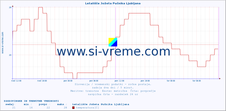 Slovenija : vremenski podatki - ročne postaje. :: Letališče Jožeta Pučnika Ljubljana :: temperatura | vlaga | smer vetra | hitrost vetra | sunki vetra | tlak | padavine | temp. rosišča :: zadnja dva dni / 5 minut.